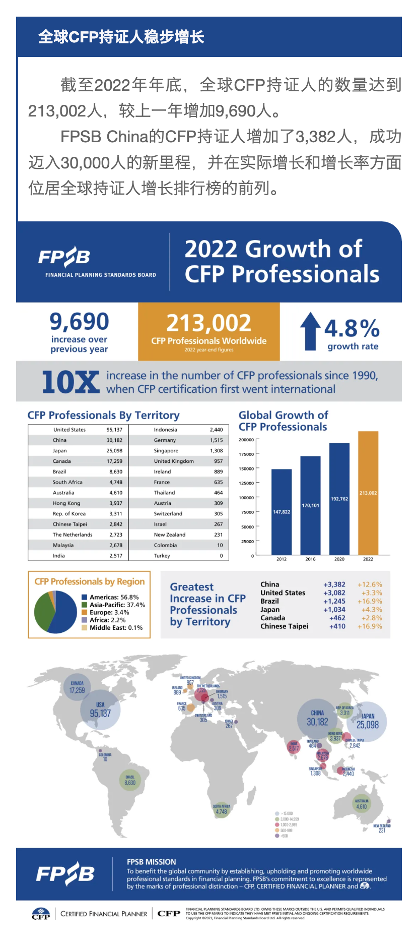 全球CFP持证人稳步增长.png